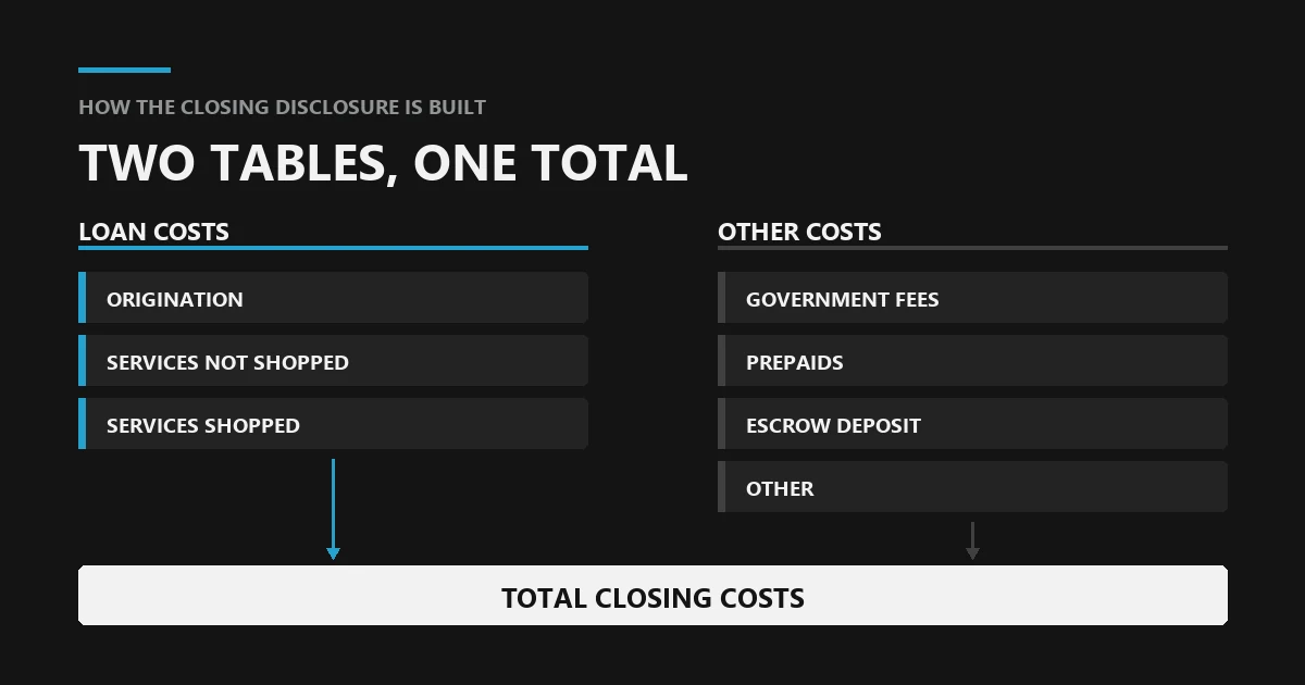 Diagram of a closing statement split into a loan costs group and an other costs group, each divided into labeled bands that combine into one total bar.