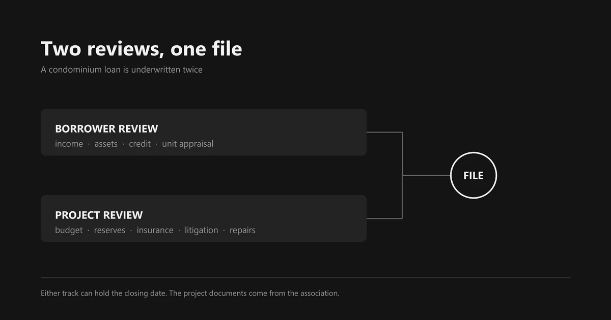 Diagram showing a borrower review track and a project review track running in parallel and converging into a single loan file.