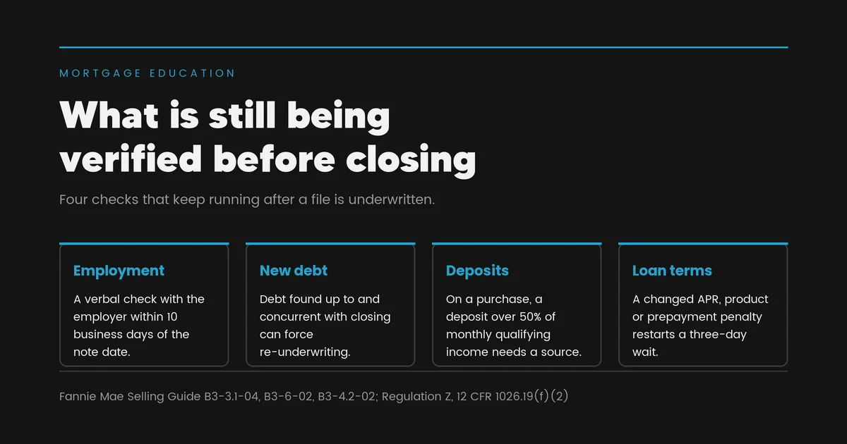 Four cards listing what a lender still verifies after underwriting: employment by a verbal check within 10 business days of the note date, new debt found up to and concurrent with closing that can force re-underwriting, a deposit over 50 percent of monthly qualifying income that needs a documented source on a purchase, and a changed APR, loan product or prepayment penalty that restarts a three-day wait.